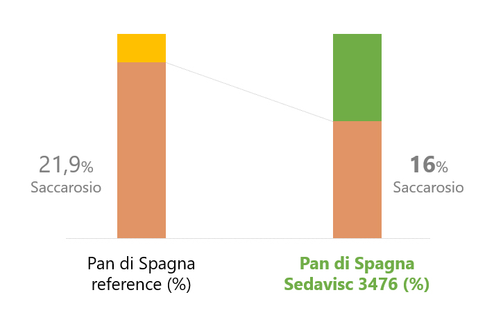 saccarosio